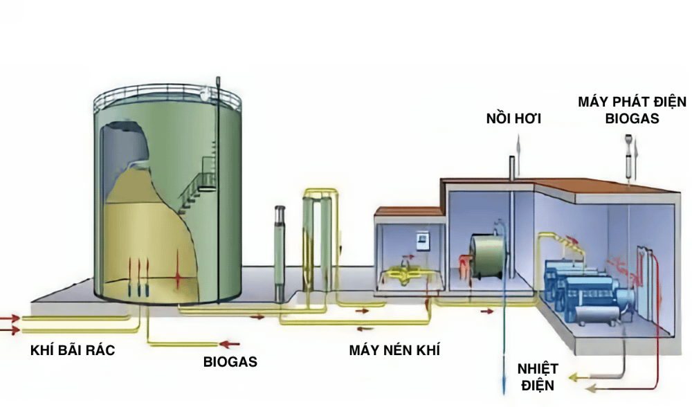 Nguyên lý máy phát điện Biogas (1)