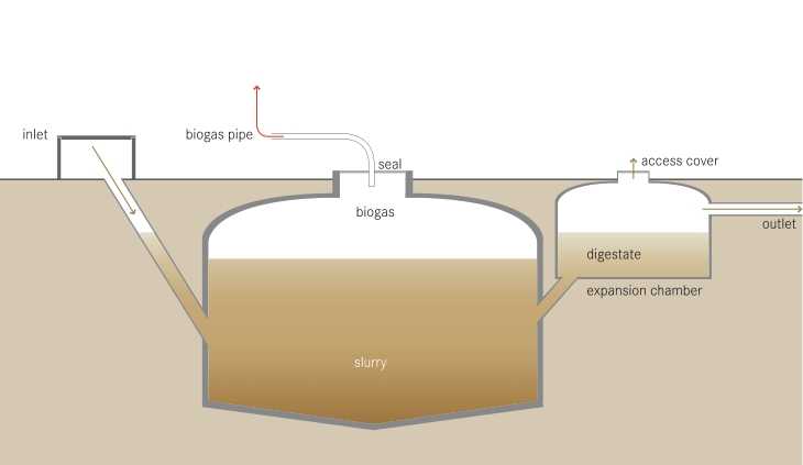 "Lựa chọn hầm biogas hay bể tự hoại để xử lý nước thải". Ảnh minh hoạ Hầm Biogas
